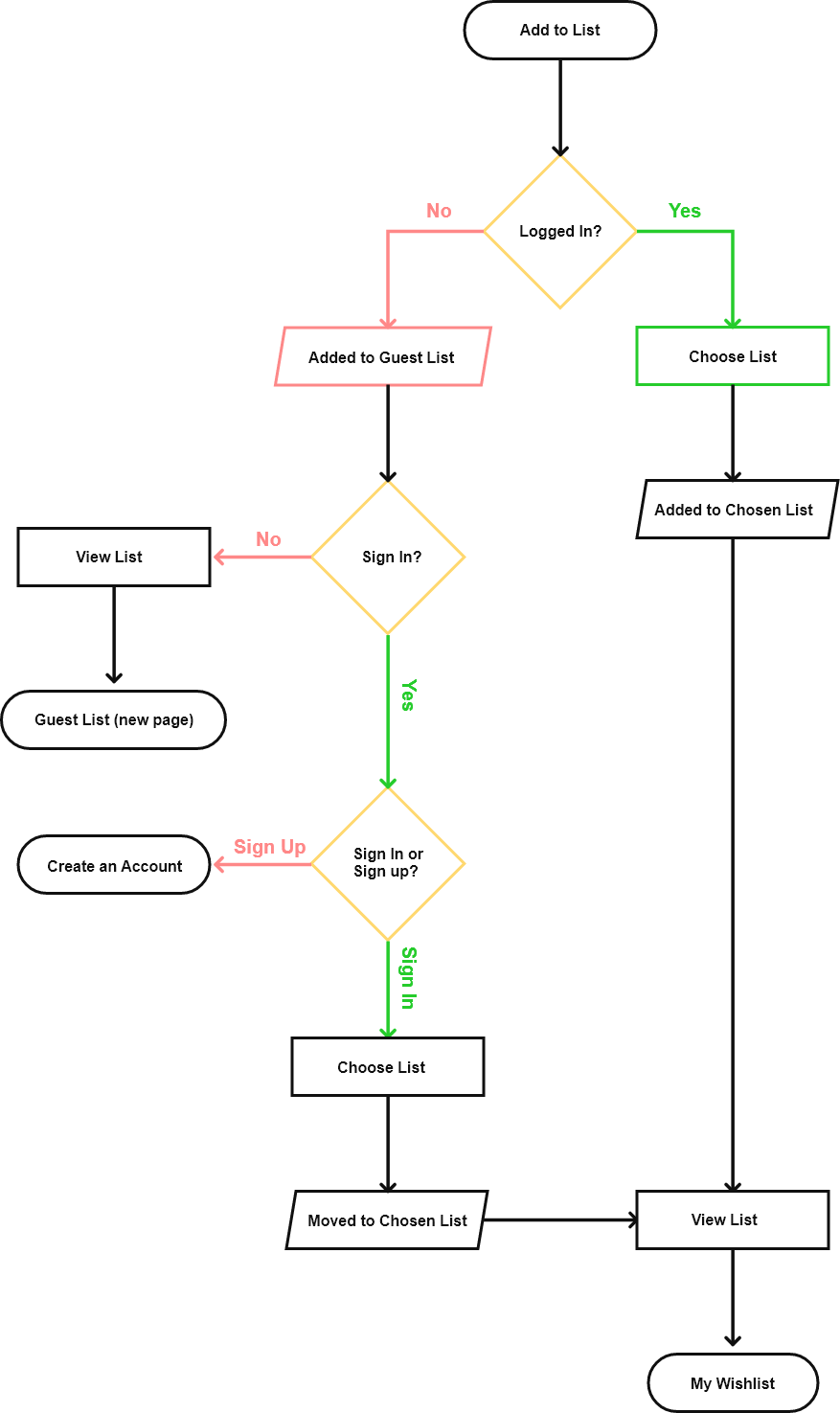 Task flow showing a decision tree for the add to list function